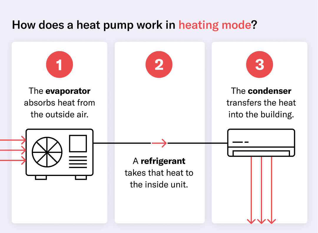 A chart illustrating how a heat pump works in heating mode.